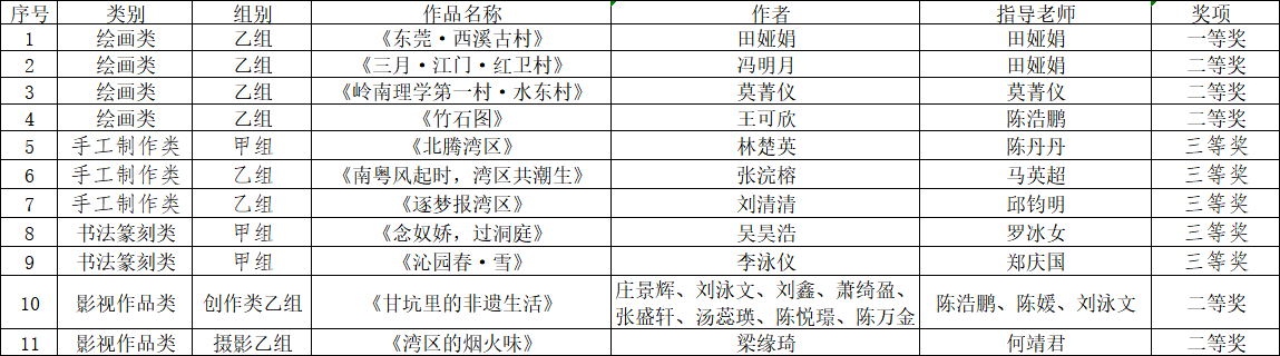 喜報(bào)！城建學(xué)院師生在第五屆粵港...
